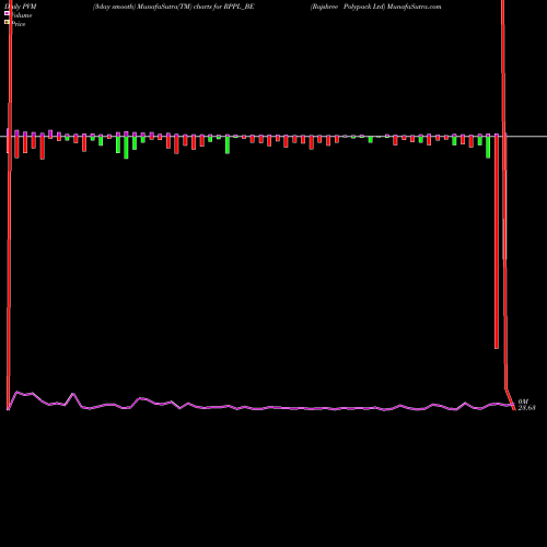 PVM Price Volume Measure charts Rajshree Polypack Ltd RPPL_BE share NSE Stock Exchange 