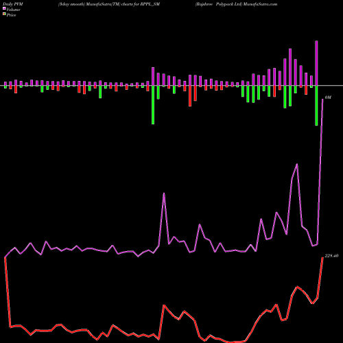 PVM Price Volume Measure charts Rajshree Polypack Ltd RPPL_SM share NSE Stock Exchange 