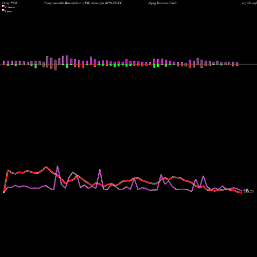 PVM Price Volume Measure charts Rpsg Ventures Limited RPSGVENT share NSE Stock Exchange 