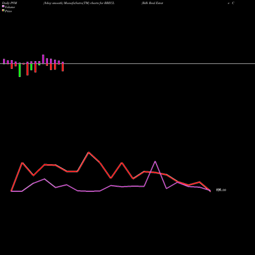 PVM Price Volume Measure charts Rdb Real Estate Cons L RRECL share NSE Stock Exchange 