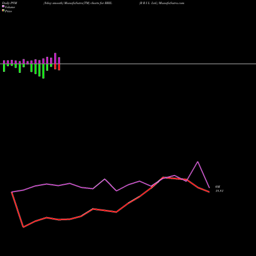 PVM Price Volume Measure charts R R I L Ltd. RRIL share NSE Stock Exchange 
