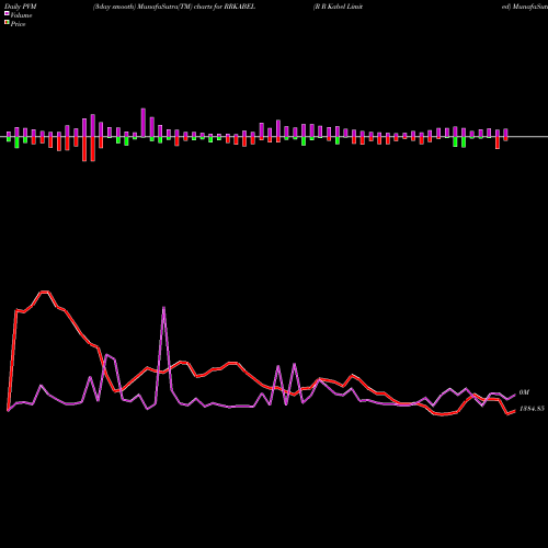 PVM Price Volume Measure charts R R Kabel Limited RRKABEL share NSE Stock Exchange 