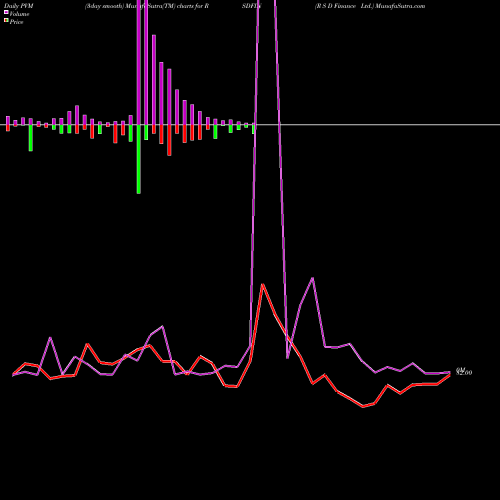 PVM Price Volume Measure charts R S D Finance Ltd. RSDFIN share NSE Stock Exchange 