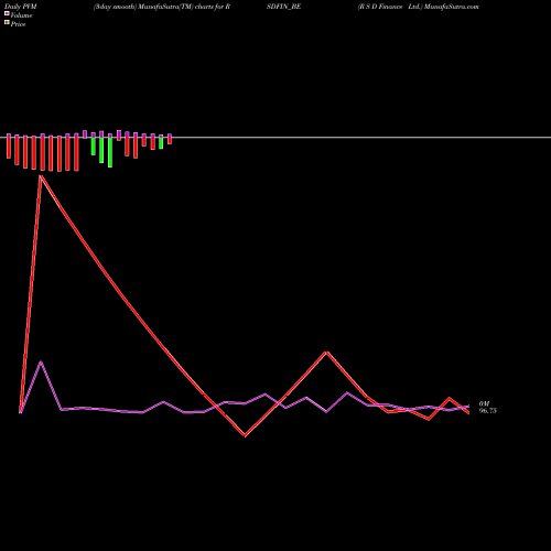 PVM Price Volume Measure charts R S D Finance Ltd. RSDFIN_BE share NSE Stock Exchange 