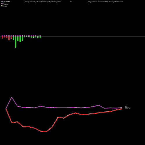 PVM Price Volume Measure charts Rajputana Stainless Ltd RSL share NSE Stock Exchange 