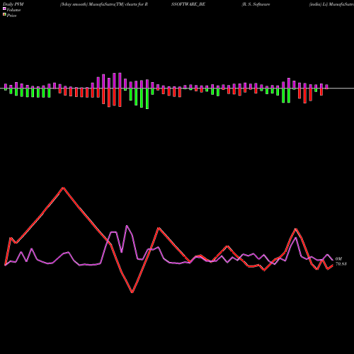 PVM Price Volume Measure charts R. S. Software (india) Li RSSOFTWARE_BE share NSE Stock Exchange 