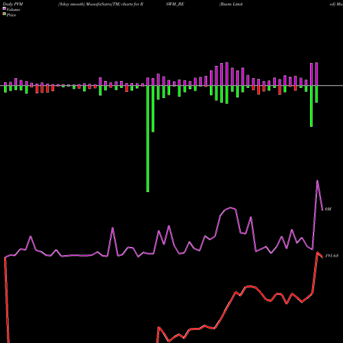 PVM Price Volume Measure charts Rswm Limited RSWM_BE share NSE Stock Exchange 
