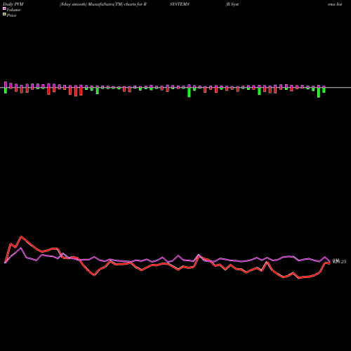 PVM Price Volume Measure charts R Systems International Limited RSYSTEMS share NSE Stock Exchange 