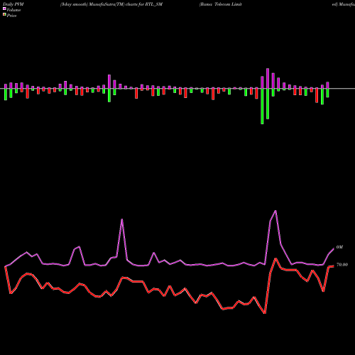 PVM Price Volume Measure charts Rama Telecom Limited RTL_SM share NSE Stock Exchange 