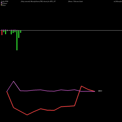 PVM Price Volume Measure charts Rama Telecom Limited RTL_ST share NSE Stock Exchange 