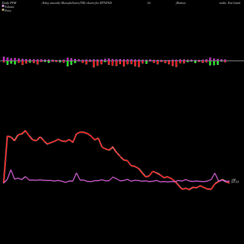 PVM Price Volume Measure charts Rattanindia Ent Limited RTNINDIA share NSE Stock Exchange 