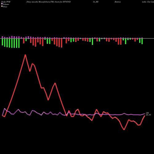 PVM Price Volume Measure charts Rattanindia Ent Limited RTNINDIA_BE share NSE Stock Exchange 