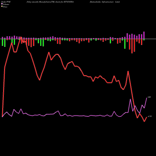 PVM Price Volume Measure charts RattanIndia Infrastructure Limited RTNINFRA share NSE Stock Exchange 