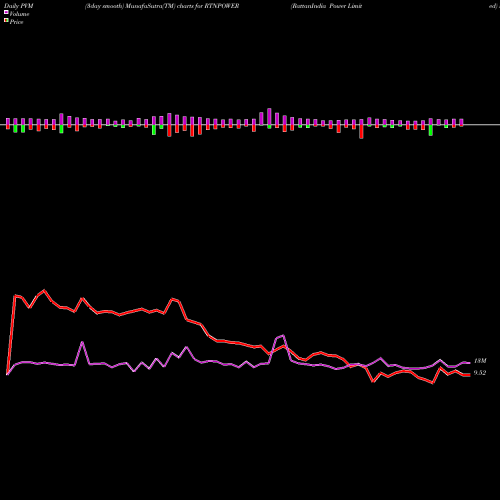 PVM Price Volume Measure charts RattanIndia Power Limited RTNPOWER share NSE Stock Exchange 