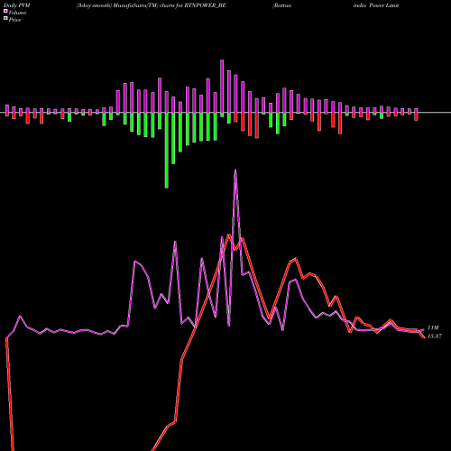 PVM Price Volume Measure charts Rattanindia Power Limited RTNPOWER_BE share NSE Stock Exchange 