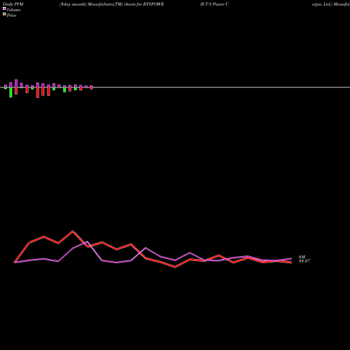 PVM Price Volume Measure charts R T S Power Corpn. Ltd. RTSPOWR share NSE Stock Exchange 