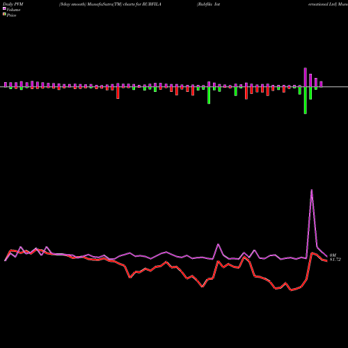 PVM Price Volume Measure charts Rubfila International Ltd RUBFILA share NSE Stock Exchange 