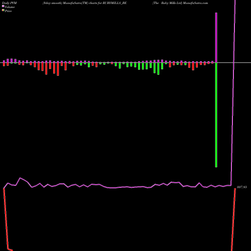 PVM Price Volume Measure charts The Ruby Mills Ltd RUBYMILLS_BE share NSE Stock Exchange 