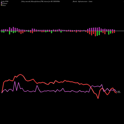 PVM Price Volume Measure charts Ruchi Infrastructure Limited RUCHINFRA share NSE Stock Exchange 