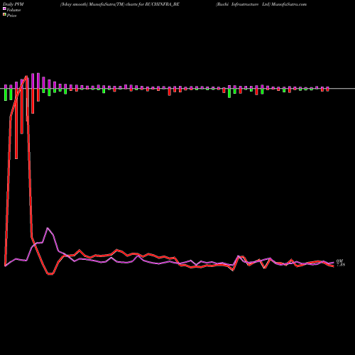 PVM Price Volume Measure charts Ruchi Infrastructure Ltd RUCHINFRA_BE share NSE Stock Exchange 