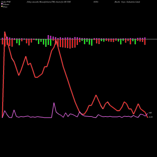 PVM Price Volume Measure charts Ruchi Soya Industries Limited RUCHISOYA share NSE Stock Exchange 