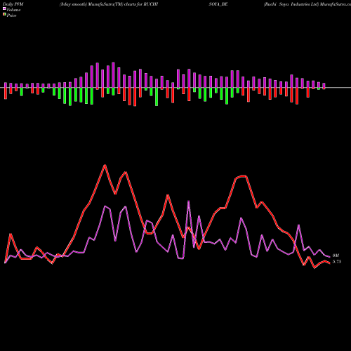 PVM Price Volume Measure charts Ruchi Soya Industries Ltd RUCHISOYA_BE share NSE Stock Exchange 