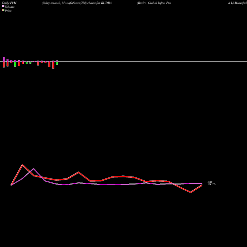 PVM Price Volume Measure charts Rudra Global Infra Prod L RUDRA share NSE Stock Exchange 