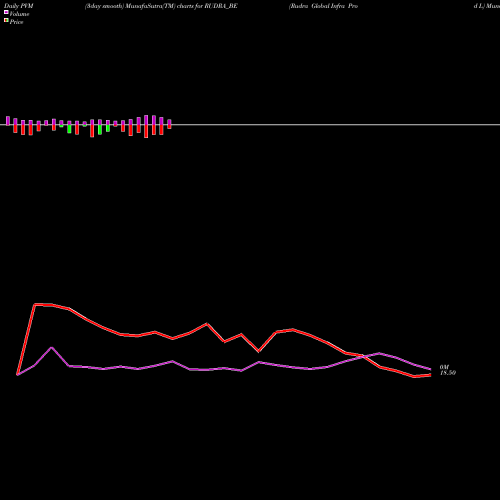 PVM Price Volume Measure charts Rudra Global Infra Prod L RUDRA_BE share NSE Stock Exchange 
