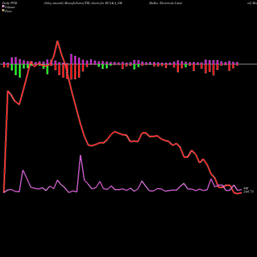 PVM Price Volume Measure charts Rulka Electricals Limited RULKA_SM share NSE Stock Exchange 