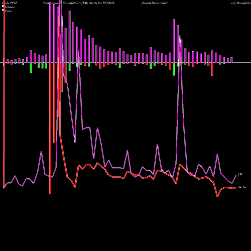 PVM Price Volume Measure charts Rushil Decor Limited RUSHIL share NSE Stock Exchange 