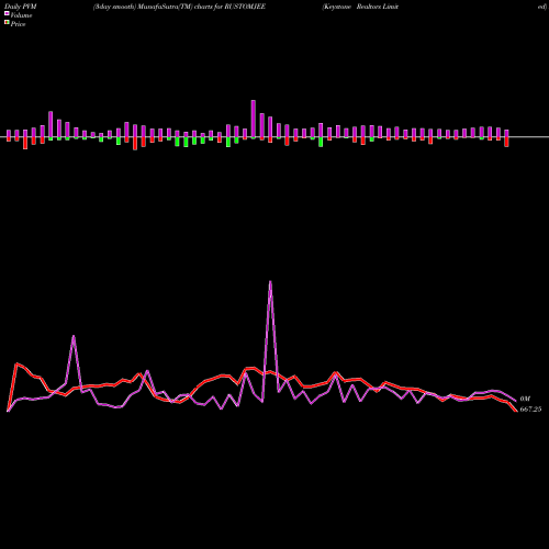 PVM Price Volume Measure charts Keystone Realtors Limited RUSTOMJEE share NSE Stock Exchange 