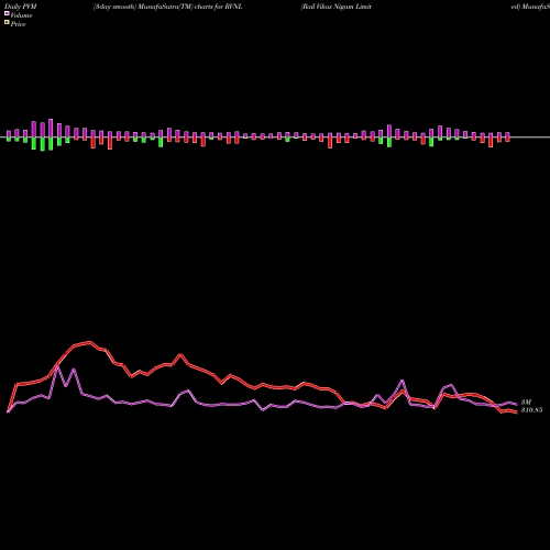 PVM Price Volume Measure charts Rail Vikas Nigam Limited RVNL share NSE Stock Exchange 