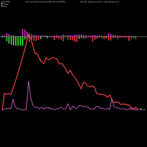 PVM Price Volume Measure charts Revathi Equipment India L RVTH share NSE Stock Exchange 