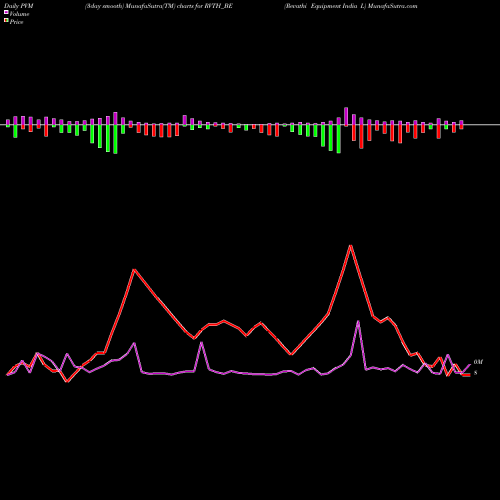 PVM Price Volume Measure charts Revathi Equipment India L RVTH_BE share NSE Stock Exchange 