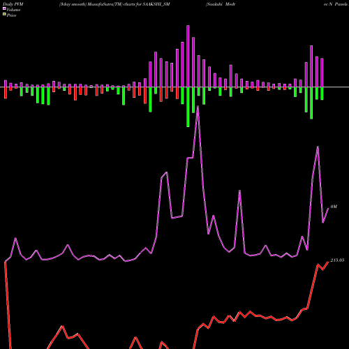 PVM Price Volume Measure charts Saakshi Medtec N Panels L SAAKSHI_SM share NSE Stock Exchange 