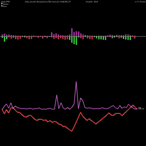 PVM Price Volume Measure charts Saakshi Medtec N Panels L SAAKSHI_ST share NSE Stock Exchange 