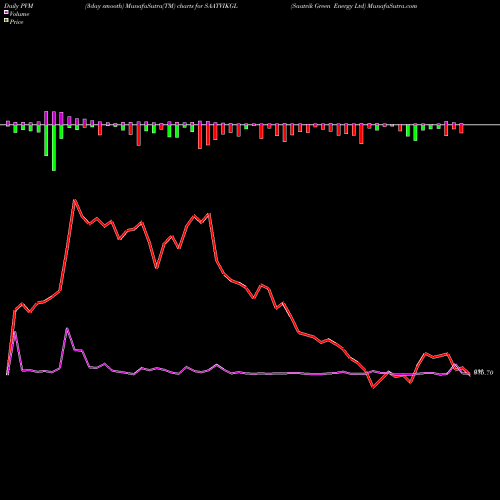 PVM Price Volume Measure charts Saatvik Green Energy Ltd SAATVIKGL share NSE Stock Exchange 