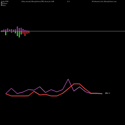 PVM Price Volume Measure charts S A B Industries Ltd. SAB share NSE Stock Exchange 