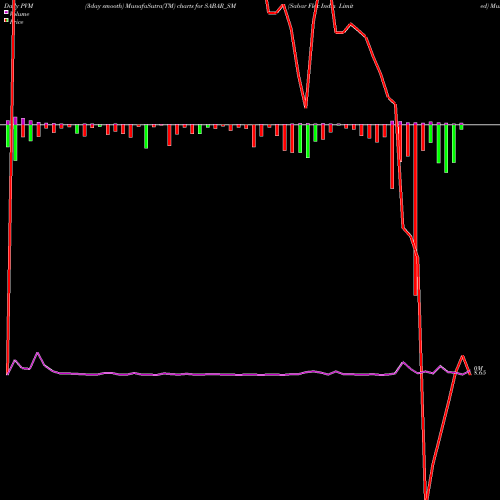 PVM Price Volume Measure charts Sabar Flex India Limited SABAR_SM share NSE Stock Exchange 
