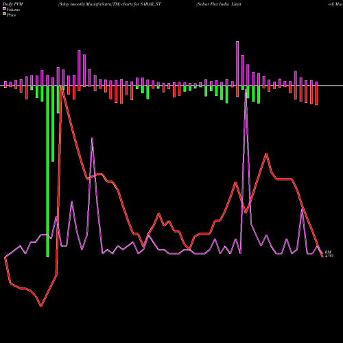 PVM Price Volume Measure charts Sabar Flex India Limited SABAR_ST share NSE Stock Exchange 