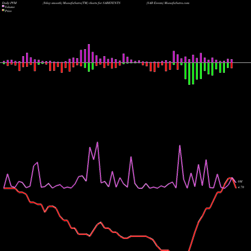 PVM Price Volume Measure charts SAB Events SABEVENTS share NSE Stock Exchange 