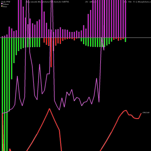 PVM Price Volume Measure charts Sri Adhikari Bro Tele N L SABTNL share NSE Stock Exchange 