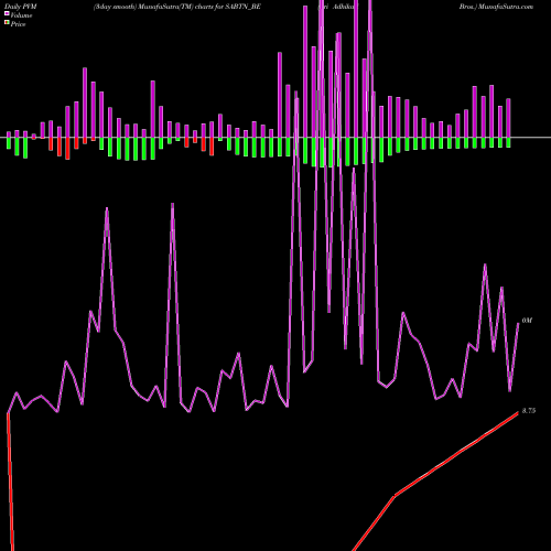 PVM Price Volume Measure charts Sri Adhikari Bros. SABTN_BE share NSE Stock Exchange 