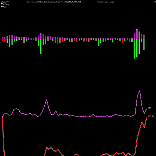 PVM Price Volume Measure charts Sacheerome Limited SACHEEROME_SM share NSE Stock Exchange 