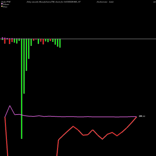 PVM Price Volume Measure charts Sacheerome Limited SACHEEROME_ST share NSE Stock Exchange 