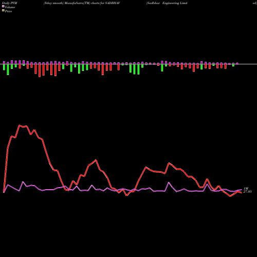 PVM Price Volume Measure charts Sadbhav Engineering Limited SADBHAV share NSE Stock Exchange 