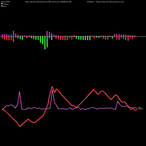 PVM Price Volume Measure charts Sadbhav Engineering Ltd SADBHAV_BE share NSE Stock Exchange 
