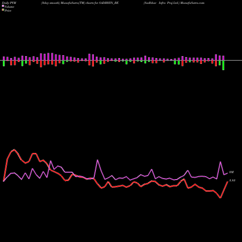 PVM Price Volume Measure charts Sadbhav Infra Proj Ltd. SADBHIN_BE share NSE Stock Exchange 