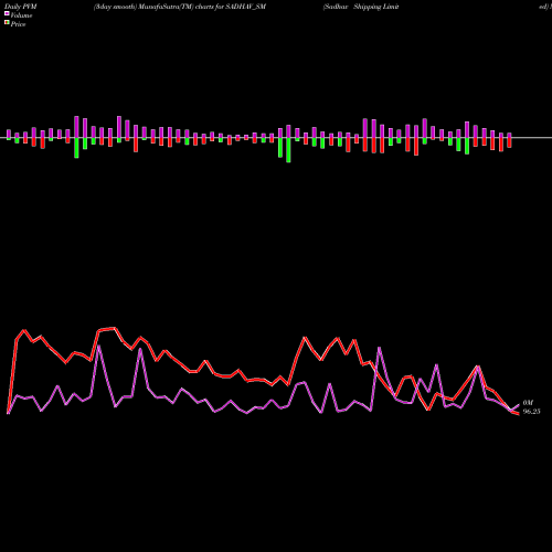 PVM Price Volume Measure charts Sadhav Shipping Limited SADHAV_SM share NSE Stock Exchange 