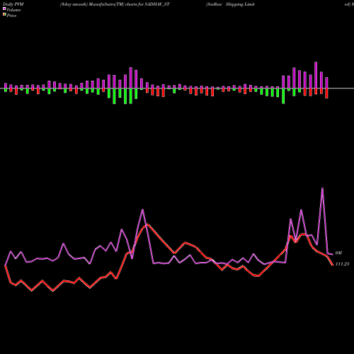 PVM Price Volume Measure charts Sadhav Shipping Limited SADHAV_ST share NSE Stock Exchange 